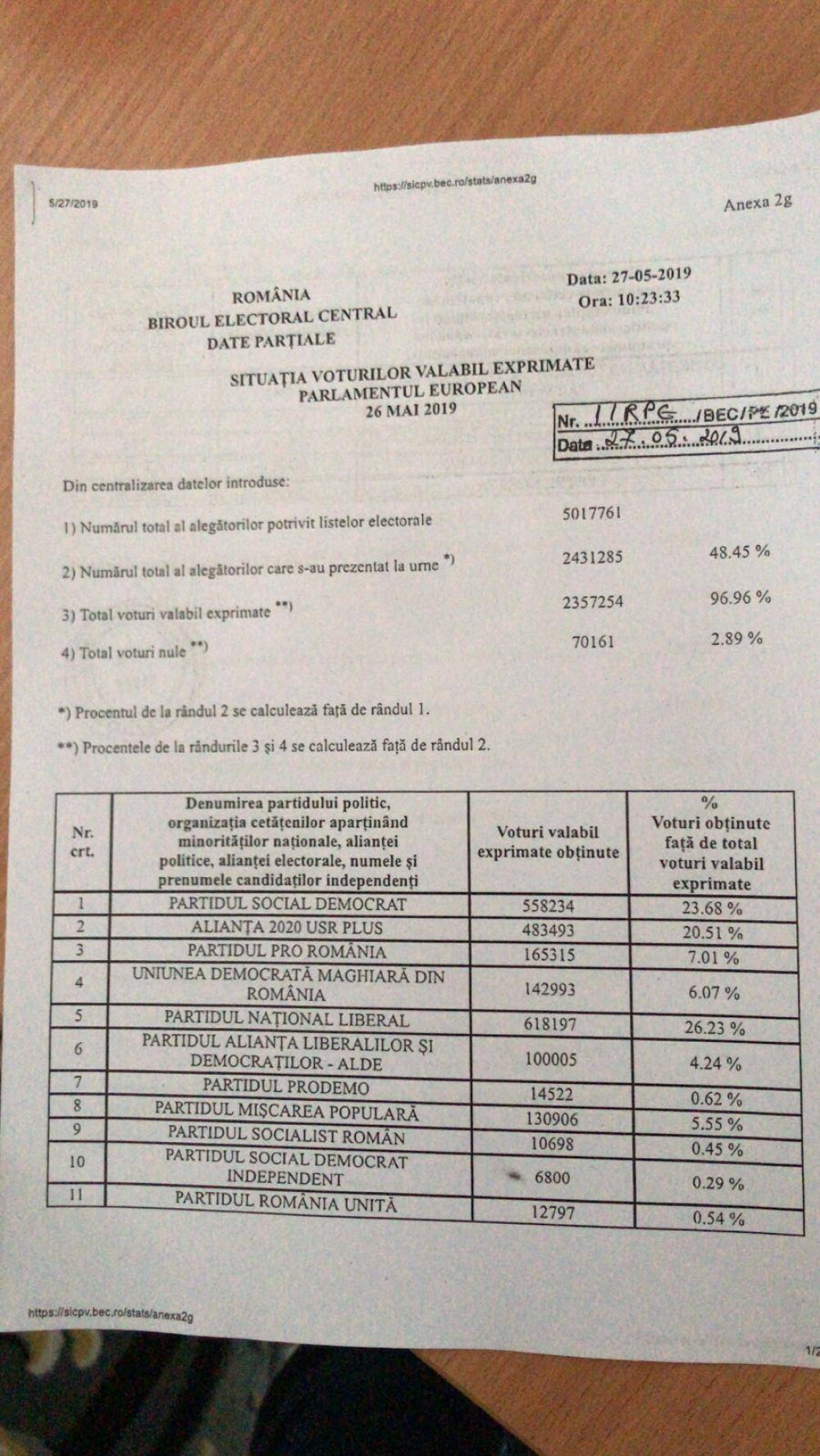 Rezultate oficiale parțiale europarlamentare. Alianţa USR PLUS a crescut la 21,24%. Harta pe județe - Imaginea 5