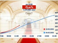 LIVE TEXT | Alegeri prezidențiale 2025, turul 2. George Simion și Nicușor Dan, în finala pentru Cotroceni. Primele declarații